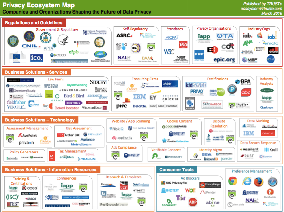 Privacy Ecosystem Map, March 2016 (source: TRUSTe)